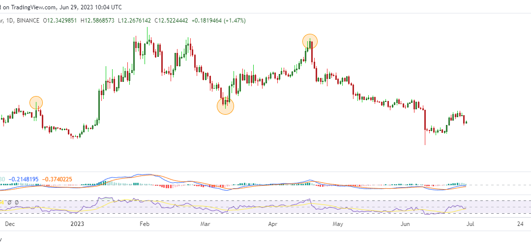Avalanche active addresses have surged 2x: Can AVAX price follow?