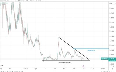 Dogecoin technical analysis update – bears are still in control