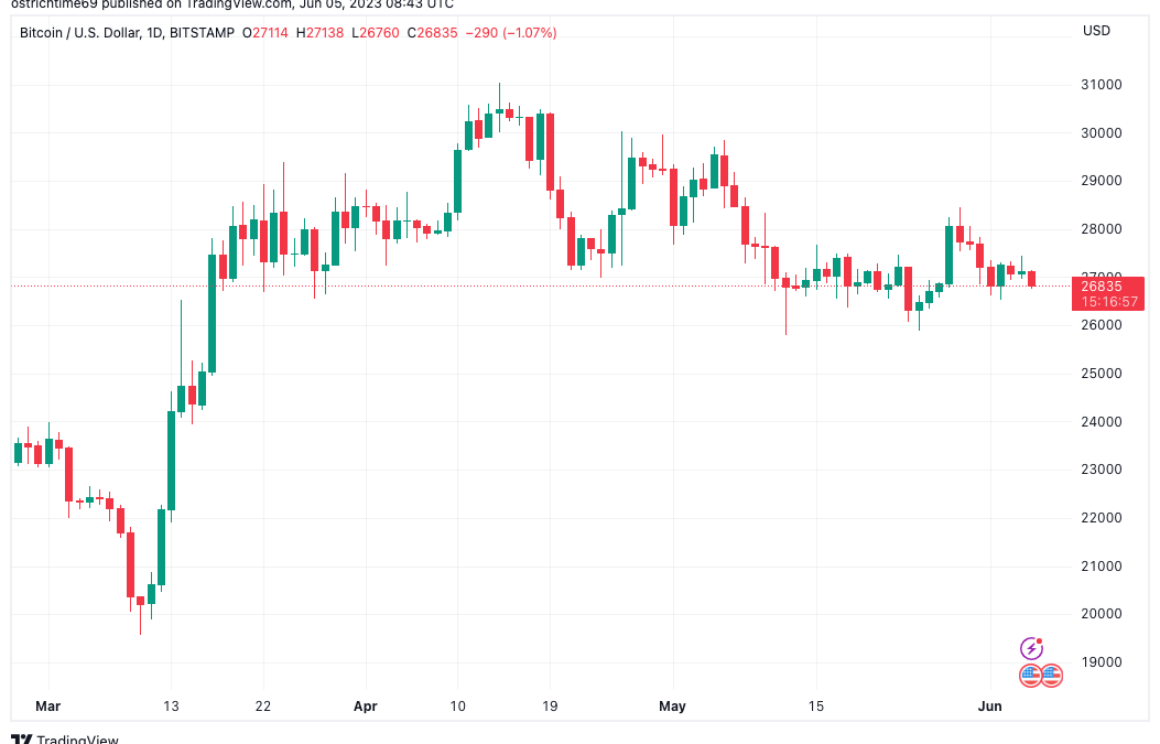 ‘$31K was not the end’ — 5 things to know in Bitcoin this week