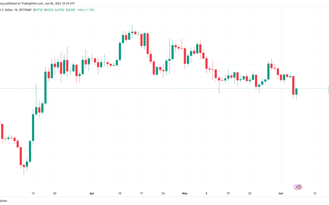 Bitcoin price bounces past $26K as Coinbase news fails to shake bulls
