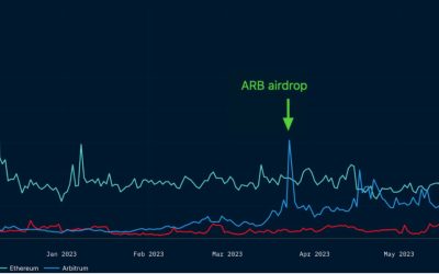 Ethereum network upgrade and uptick in Arbitrum active users could trigger an ARB price reversal