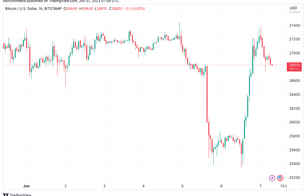 Bitcoin OG keeps faith in bull market as BTC price bounces 8%