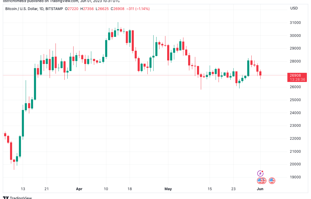 Last BTC price dip before a $30K breakout? Bitcoin wipes weekend gains