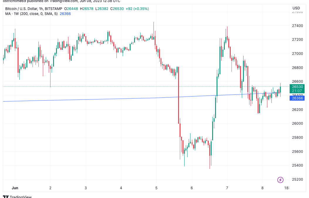 Bitcoin traders weigh next move with BTC price at crucial 200-week trendline