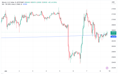 Bitcoin traders weigh next move with BTC price at crucial 200-week trendline