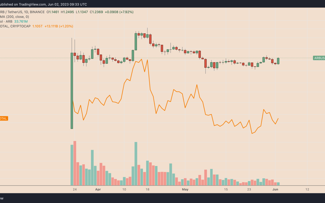 Arbitrum price soars after DeFi whale address resumes ARB accumulation