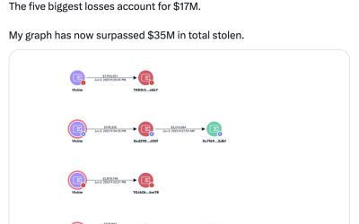 Atomic Wallet hack losses top $35M, on-chain sleuth reports