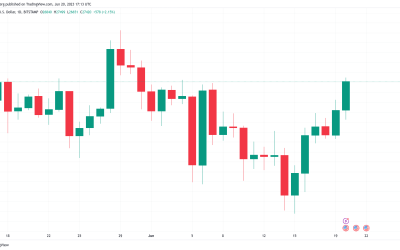 Deutsche Bank crypto plans aid Bitcoin price trip to $27.5K June highs