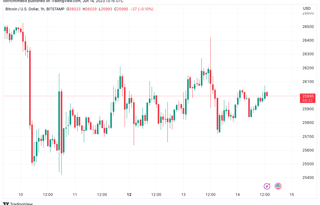 Bitcoin stays flat at $26K after PPL data as markets await Fed’s Powell
