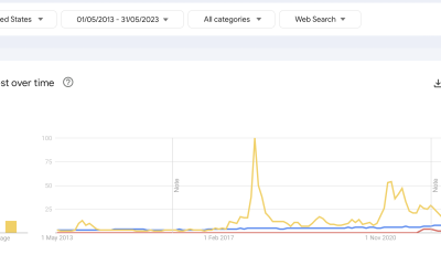 Bitcoin did it better: AI search interest on Google reaches fever pitch