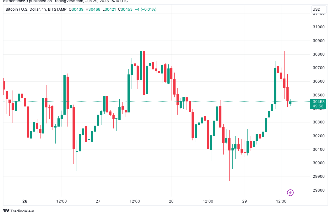 Bitcoin traders say BTC price will soon break beyond $31K yearly highs