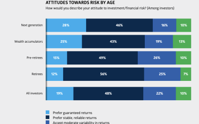 31% of young Aussies hold crypto despite being ‘risk averse’ — ASX survey