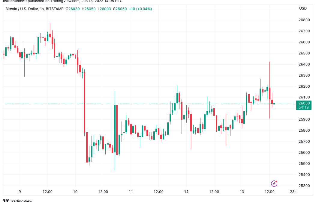 Bitcoin price rejects CPI boost as market Fed rate pause odds near 95%