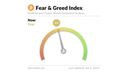 Crypto sentiment index dips back to March ‘fear’ levels amid Binance lawsuit