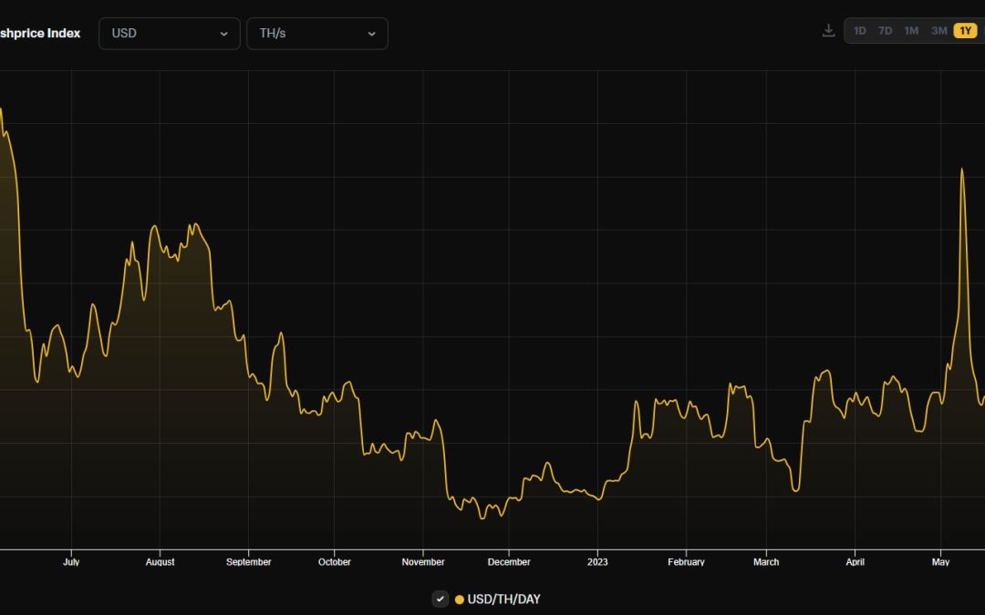 Bitcoin mining firms keep building despite BTC mining profitability slump