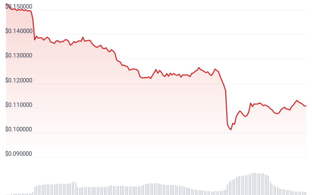 ALGO, FLOW rebound from all-time lows, others rebuff SEC securities label