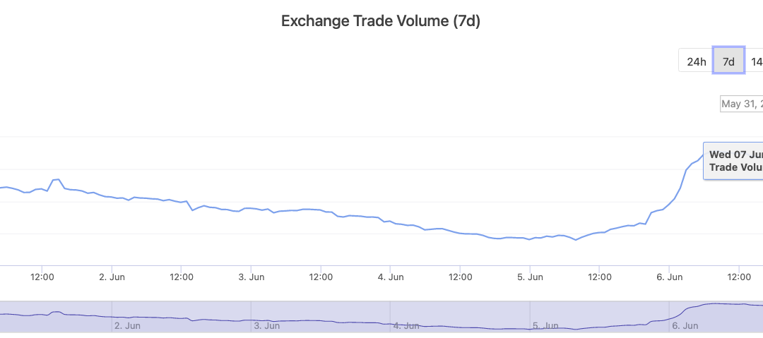 SEC crackdown on Binance and Coinbase surge DeFi trading volumes 444%