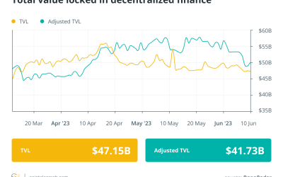 DeFi volumes surge 444% after Binance, Coinbase lawsuits: Finance Redefined