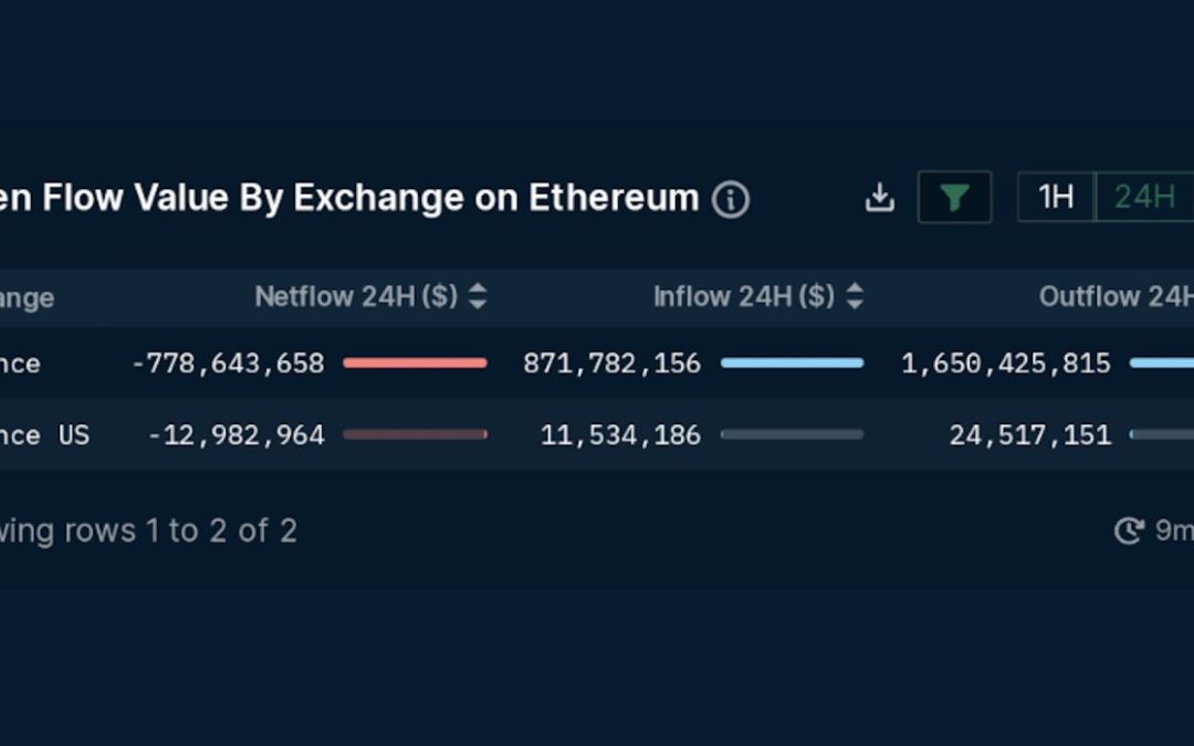 Binance net outflows hit $778M on Ethereum since SEC charges: Nansen