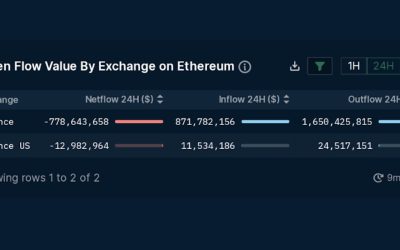Binance net outflows hit $778M on Ethereum since SEC charges: Nansen
