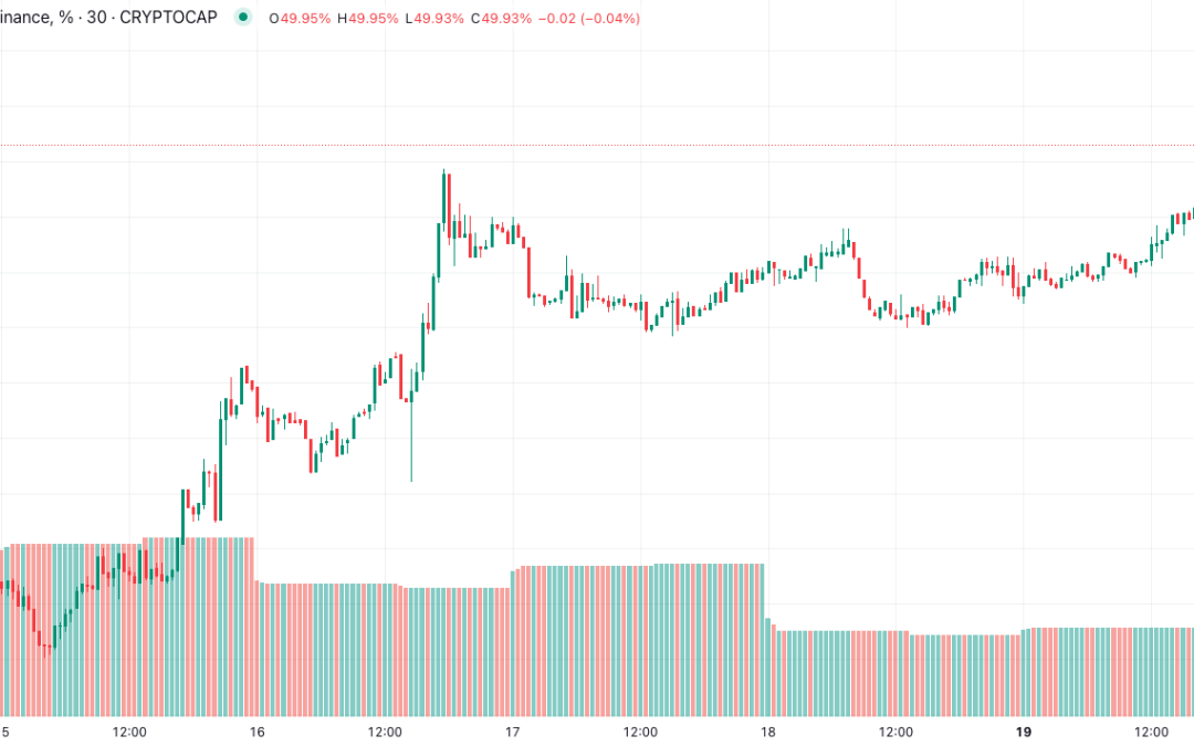 Bitcoin reaches 50% market dominance for first time in 2 years