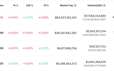 BUSD falls to fourth position among stablecoins