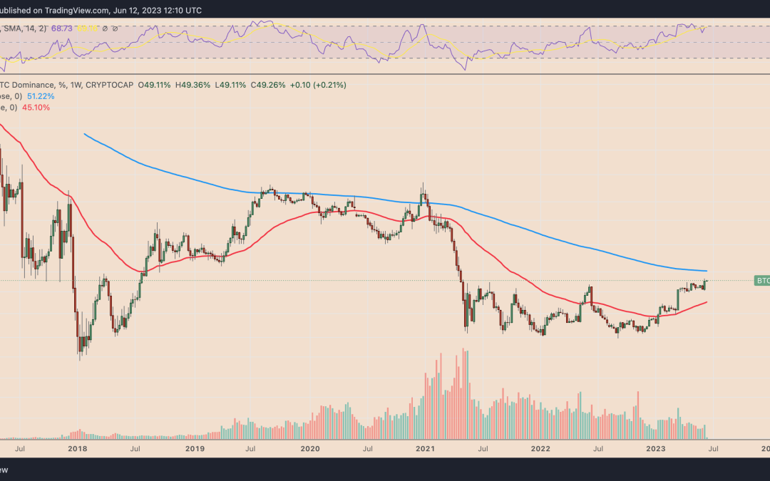 Bitcoin gets closer to ‘51% attack’ on altcoin market
