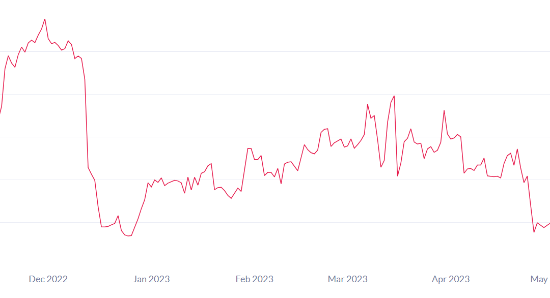 Bitcoin on-chain data shows miners offloading BTC as revenues shrink