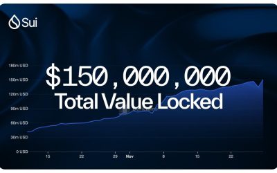 Sui surpasses $150M in TVL, showcasing blistering DeFi momentum