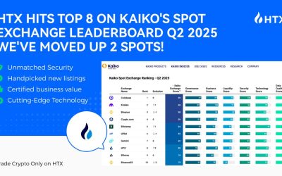 HTX Jumps Two Spots to #8 in Kaiko’s Q2 Exchange Ranking