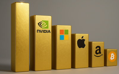 Bitcoin Climbs to No. 6 Spot Among Global Market Giants; Closes in on Amazon