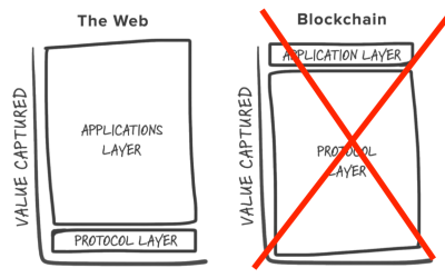 Fat Protocols Are Out, Fat Apps Are In