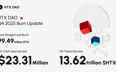 $HTX quarterly burn hits a new high of 13.62 trillion, total burn volume nears 10% of total supply