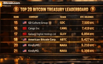 Eric Trump’s American Bitcoin Pads Its Vault, Cementing a Top-20 Bitcoin Treasury Spot
