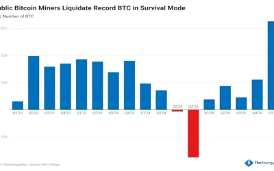 Public Miners Sell Record Bitcoin as Industry Splits Between Selling and Quality Growth