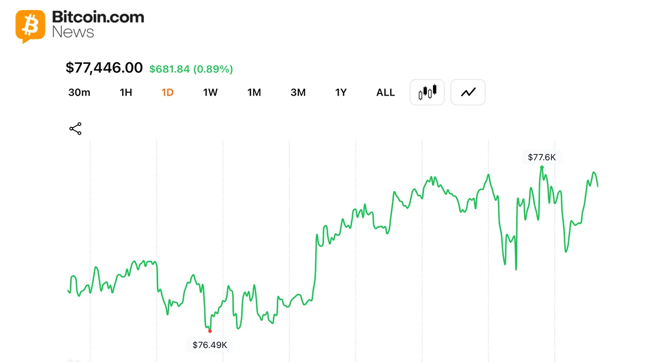 Bitcoin Adds $20B to Crypto Economy as Traders Defend $77,000 Support