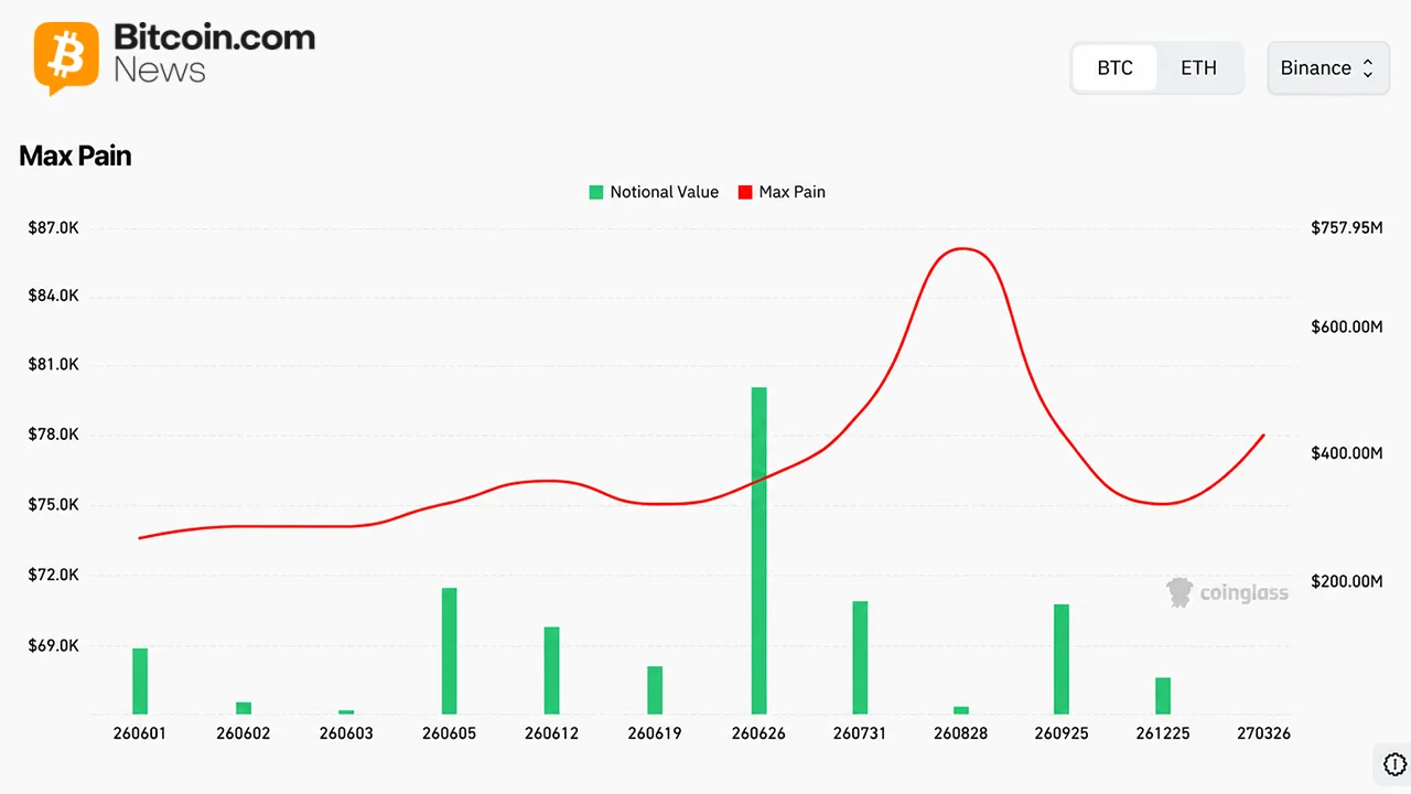 Bitcoin Futures Hit $42.6B Across 11 Exchanges — Here Is What Open Interest Signals for June