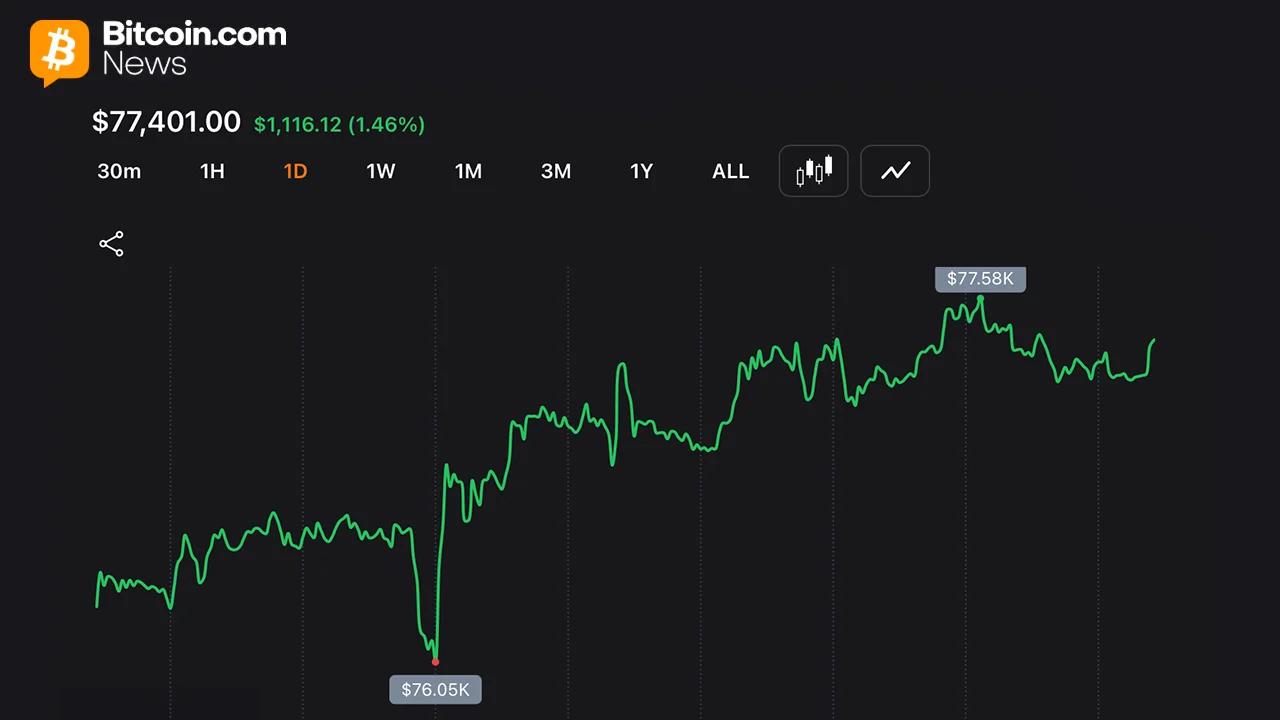 Bitcoin Gets Pinned Near $77K as $3.7B Options Expiry Locks in Max Pain Zone