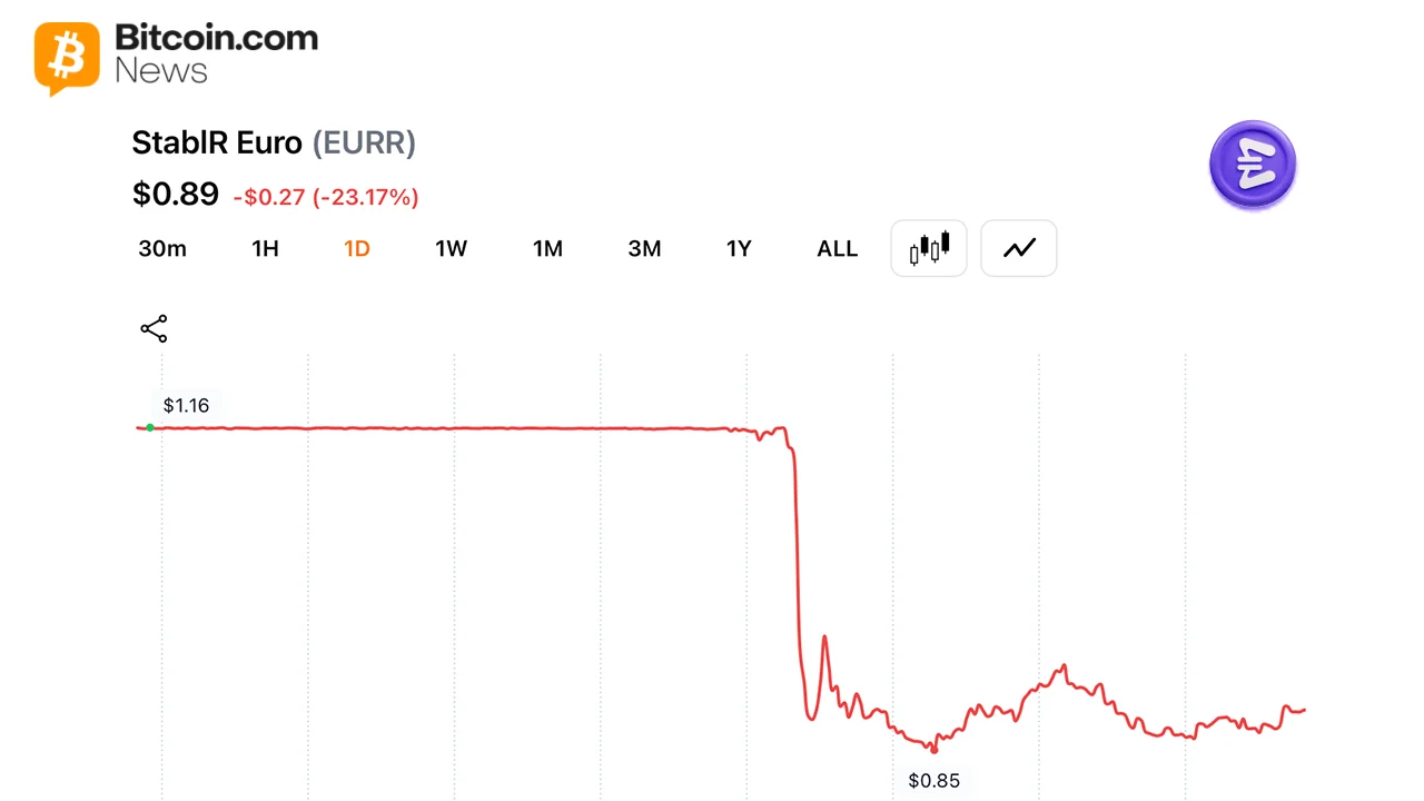 MiCA Compliant Euro Stablecoin Depegs to $0.85 After 1-of-3 Multisig Exploit Drains Millions