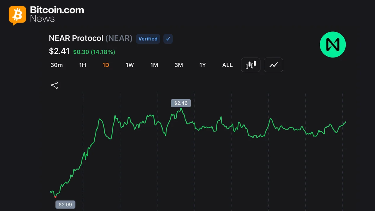 NEAR Protocol Jumps 54% Weekly as Short Sellers Cover and AI Rotation Accelerates