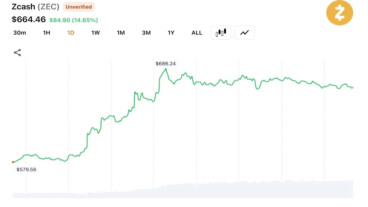 ZEC Hits $686 Amid $28M Liquidations as Analyst Warn of Coordinated Squeeze