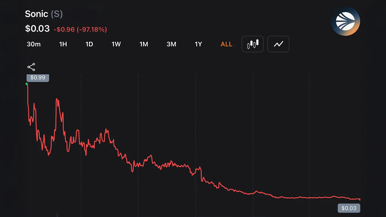 97% Down — Andre Cronje Exits Sonic Labs Board as S Token Continues to Sink Lower
