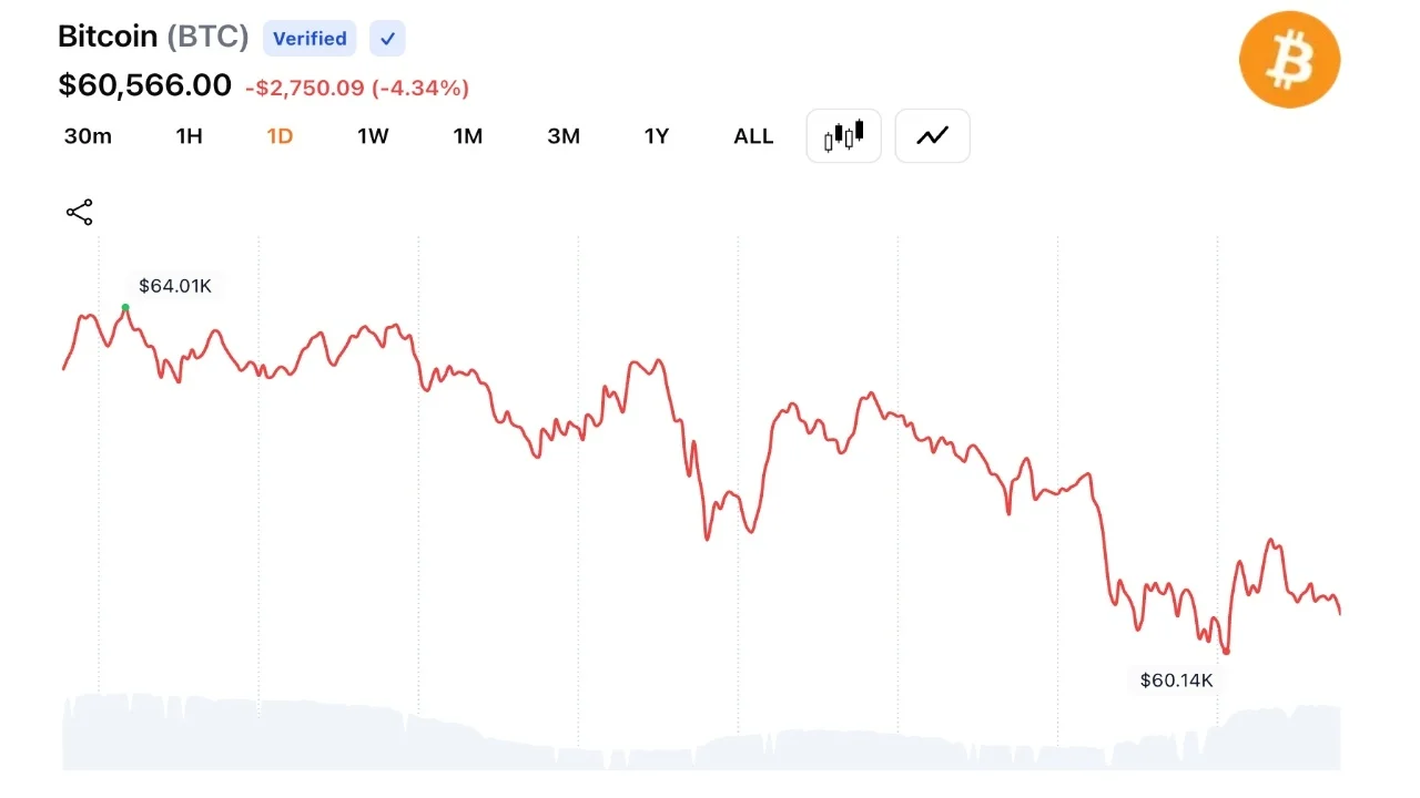 Bitcoin Slides Below $60K as Traders Trigger $1.57B Liquidation Wave Across Crypto