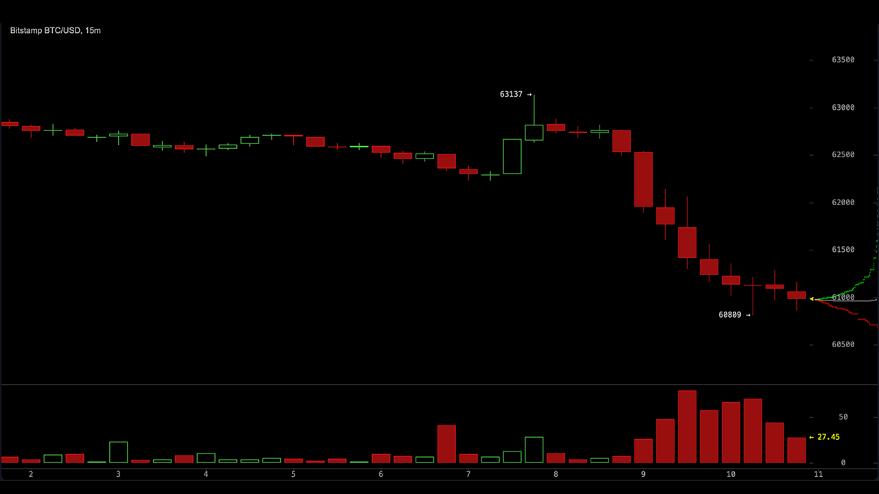 Bitcoin Faces $55K Stress Test as 10x Research Cites Several Bearish Signals