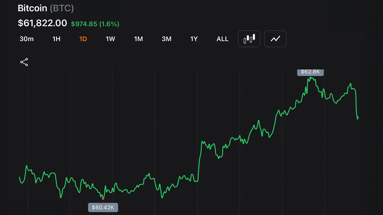 Bitcoin Holds Above $59.1K Low as Short-Term Charts Signal Oversold Bounce Setup
