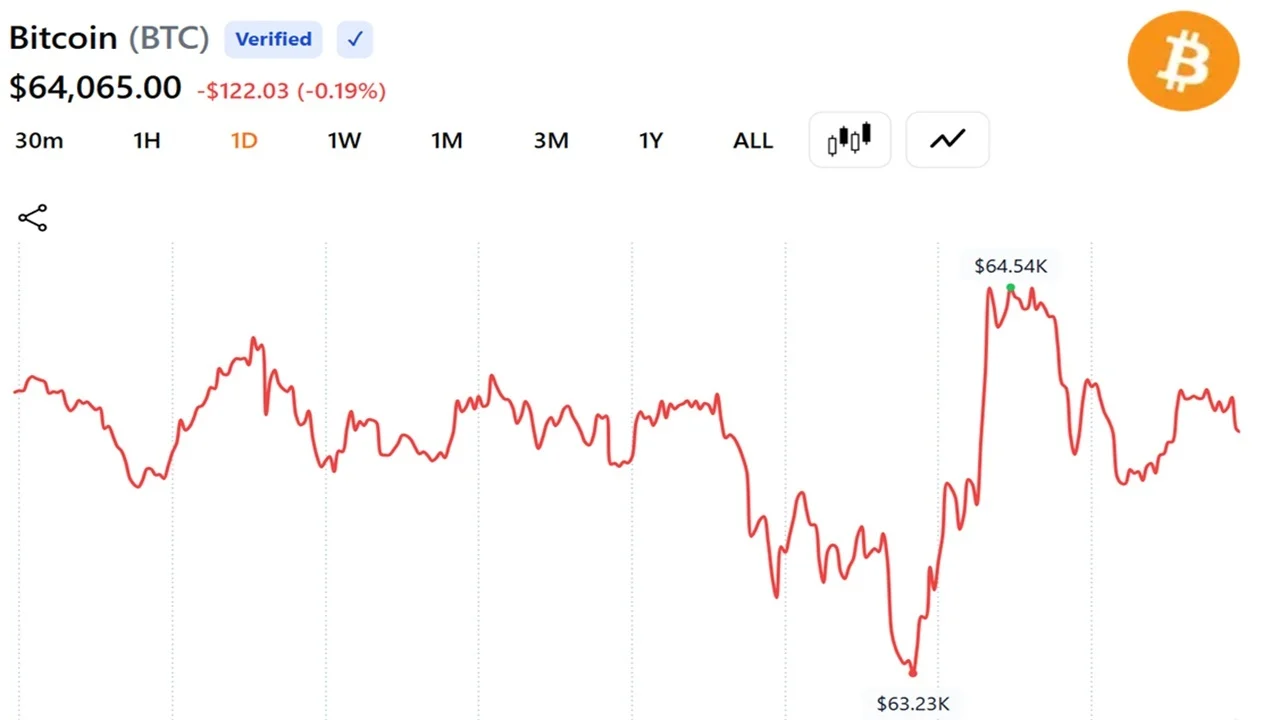 Bitcoin Steadies Around $64,000 as US and Iran Agree on Roadmap to a Final Deal Within 60 Days