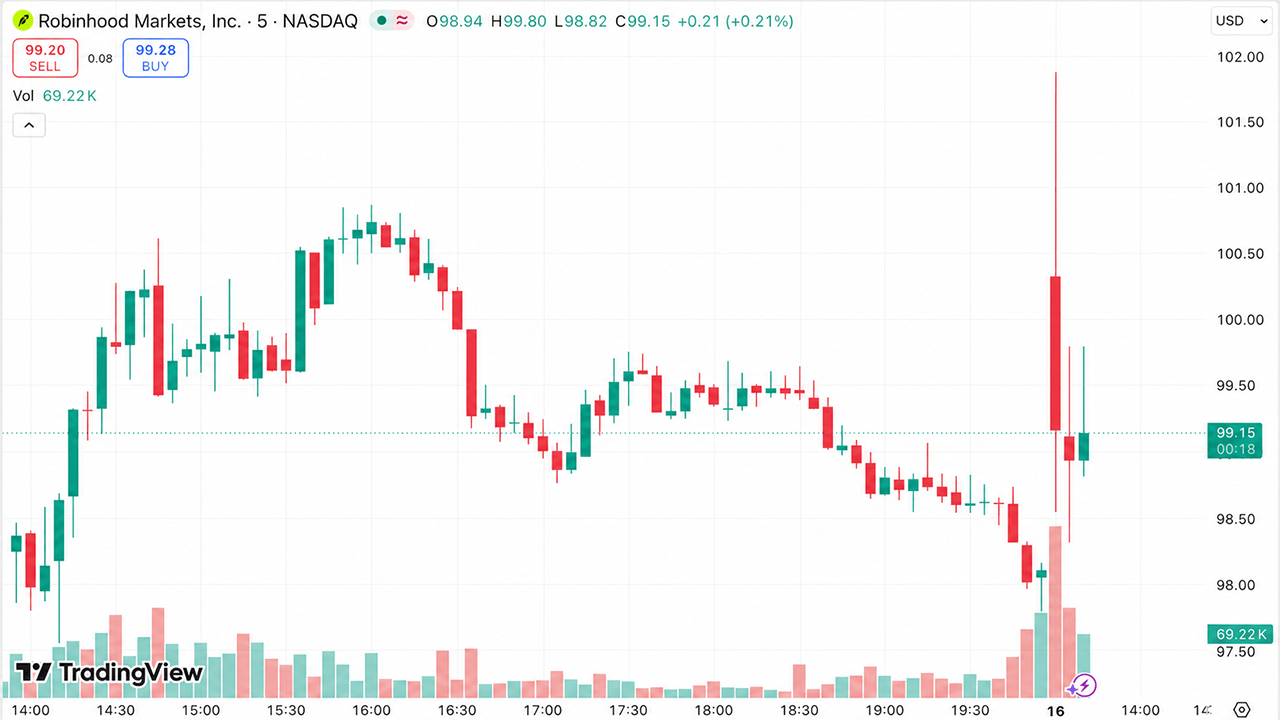 Robinhood Cuts 290 Jobs at Record Volume, HOOD Shares Jump 5% – Bitcoin News