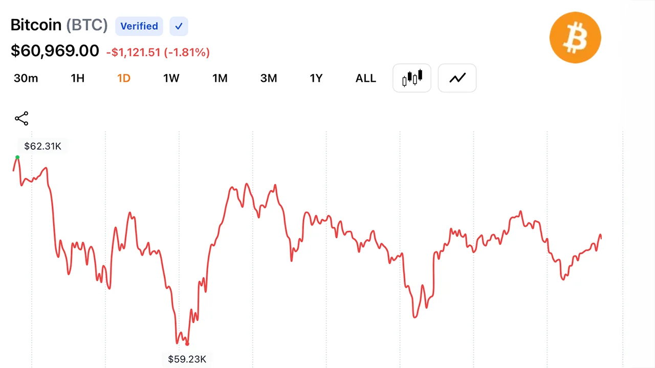 RSI Crashes to 16 as Bitcoin Consolidates Near $61,000 After $59.1K Low