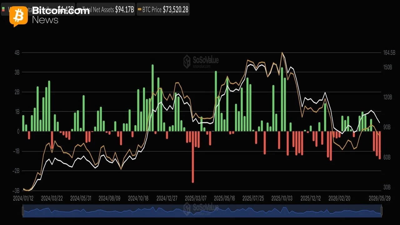 Sosnick Warns Crypto’s ‘Tourists’ Are Cashing out as Bitcoin ETFs Bleed $1.42 Billion