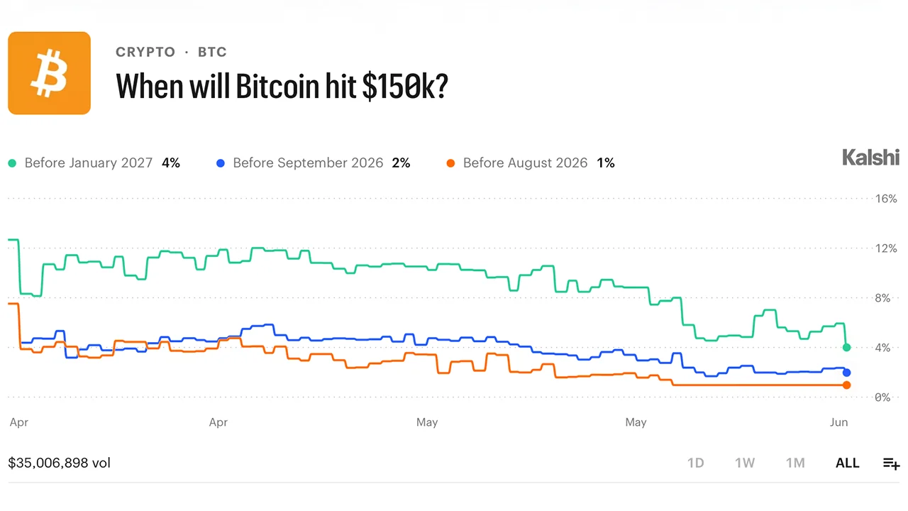 Traders Bet $16.4M on Bitcoin Staying Below $75K Through June — Here’s the Full Breakdown